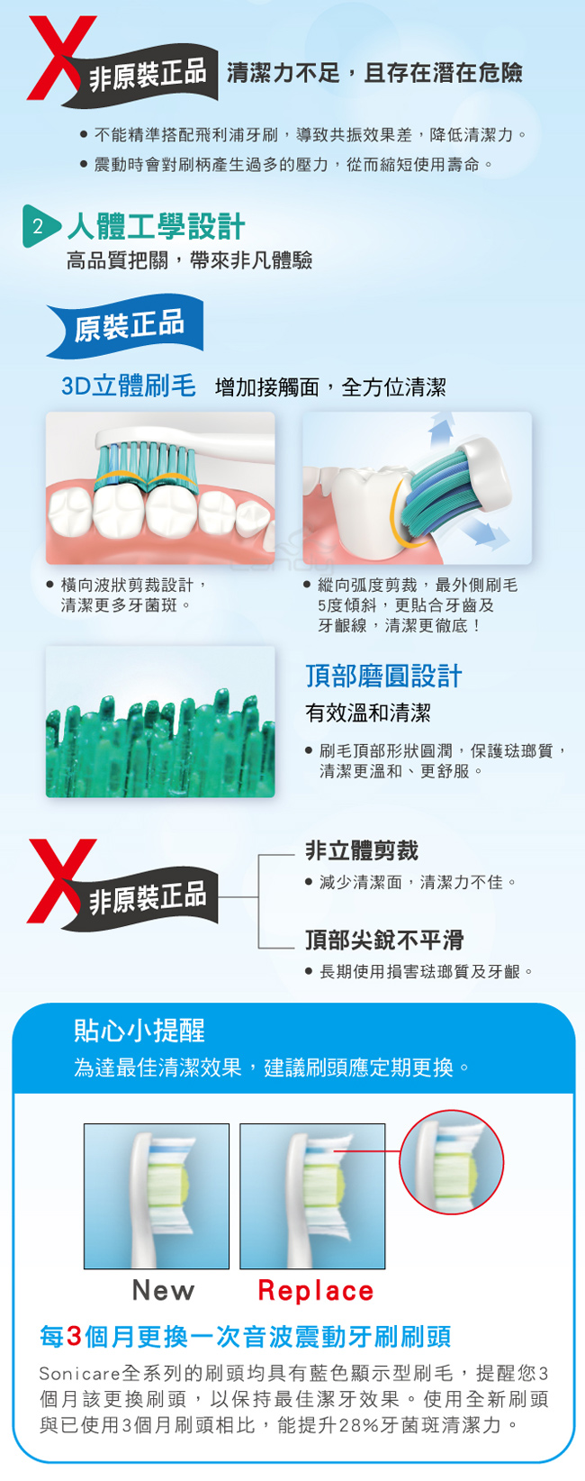 2非原裝正品 不足且存在潛在危險不能精準搭配飛利浦牙刷導致共振效果差,降低清潔力。 震動時會對刷柄產生過多的壓力,從而使用壽命。 人體工學設計高品質把關,帶來非凡體驗原裝正品3D立體刷毛 增加接觸面,全方位清潔 横向剪裁設計,清潔更多牙菌斑。縱向弧度剪裁,最外側刷毛5度傾斜,更貼合牙齒及牙齦線,清潔更徹底!頂部磨圓設計有效溫和清潔 刷毛頂部形狀圓潤,保護琺瑯質,清潔更溫和、更舒服非立體剪裁非原裝正品 減少清潔面,清潔力不佳。貼心小提醒頂部尖銳不平滑 長期使用損害琺瑯質及牙齦。為達最佳清潔效果,建議應定期更換。NewReplace每3個月更換一次音波震動牙刷刷頭Sonicare全系列的刷頭均具有藍色顯示型刷毛,提醒您3個月該更換刷頭,以保持最佳潔牙效果。使用全新刷頭與已使用3個月刷頭相比,能提升28%牙菌斑清潔力。