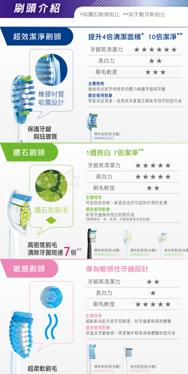 刷頭介紹與鑽石刷頭相比 與手動牙刷相比超效潔淨刷頭提升4清潔面積*10倍潔淨**牙菌斑清潔美白刷毛軟度橡膠材質吸震設計主要特色通過吸收刷牙時過多的壓力保護牙齒與牙齦適合使用對象需要深度清潔但是尚未掌握正確刷牙技巧的使用者保護牙齦與琺瑯質標準型型號(支HX9043(3入)鑽石刷頭1週亮白倍潔淨**牙菌斑清潔力美白力刷毛軟度主要特色可去除食物、飲酒及吸菸引起的外源性色鑽石型刷毛適合使用對象希望牙齒保持亮白的使用者高密度刷毛(愛喝咖啡、茶、紅酒,牙齒表面易生成色)清除牙菌斑7倍標準型型號(支數)HX6063/35(3入)標準型型號(支數)HX6063(3入)敏感刷頭專為敏感性牙齒設計牙菌斑清潔力美白力刷毛軟度迷你型型號(支)HX6073(3入)主要特色超軟刷毛配合柔和剪裁面,給牙齒最輕柔的體驗適合使用對象牙齒及牙齦敏感,需要額外輕柔清潔體驗的使用者超柔軟刷毛標準型型號(支數)迷你型型號(支數)HX6053(3入)HX6083(3入)
