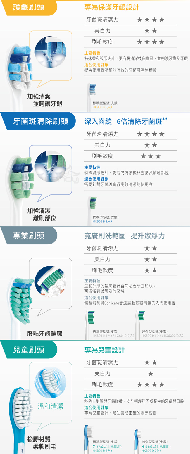 護齦刷頭專為保護設計牙菌斑清潔力美白力軟主要特色特殊柔和弧形設計,更容易清潔後臼齒區,並呵護牙齒及牙龈適合使用對象提供使用者並有效的牙菌斑清除體驗加強清潔並呵護標準型型號支)HX9033(3)牙菌斑清除刷頭深入齒縫 6倍清除牙菌斑加強清潔難刷部位專業刷頭牙菌斑清潔力美白力軟度主要特色特殊弧形設計,更容易清潔後臼齒區及難刷部位適合使用對象需要針對牙菌斑進行高效清潔的使用者標準型型號(支)HX9023(3入)寬廣刷洗範圍 提升潔淨力牙菌斑清潔力美白力刷毛軟度主要特色波狀外形的輪廓設計自然合牙齒形狀,可清潔難以觸及的區域適合使用對象體驗飛利浦Sonicare音波基礎清潔的入門使用者服貼牙齒輪廓標準型型號(支數)迷你型型號(支數)(HX6011(1入) / HX6013(3入)HX6021(1入) / HX6023(3入)兒童刷頭專為兒童設計牙菌斑清潔力美白力刷毛軟度主要特色能防止刷頭與牙齒碰撞,安全呵護孩子成長中的牙齒與口腔溫和清潔適合使用對象專為兒童設計,幫助養成正確的刷牙習慣橡膠材質柔軟刷毛標準型型號(支數)7+(7歲以上兒童用)HX6042(2入)迷你型型號(支數)4+(4歲以上兒童用)HX6032(2入)